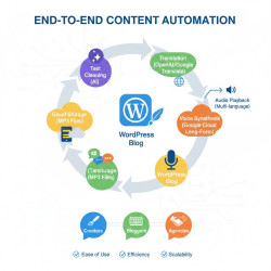 n8n Workflow Wordpress AI VoiceOvers with Google Cloud